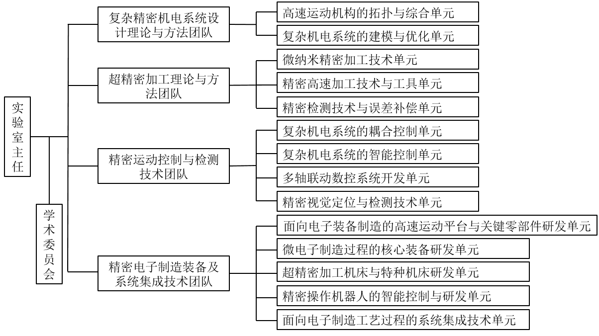 组织架构图